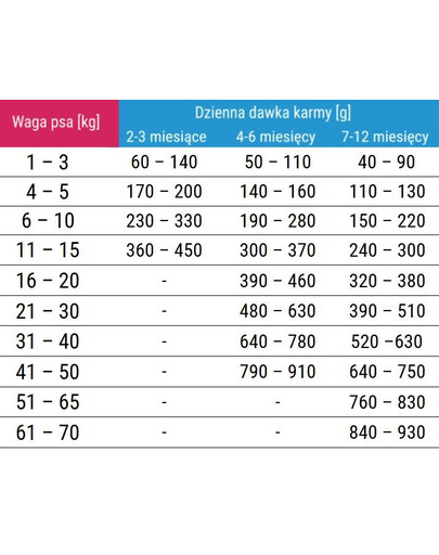 FORZA10 M/L Maintenance Puppy Junior 15 kg